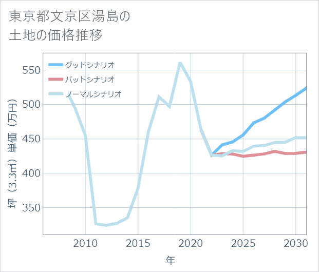 東京都文京区湯島の土地価格推移
