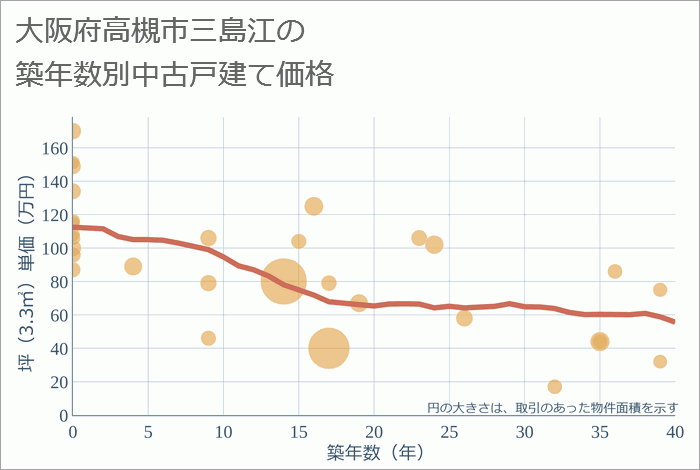 大阪府高槻市三島江の築年数別の中古戸建て坪単価