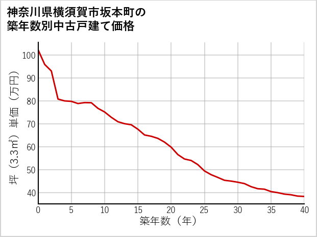 神奈川県横須賀市坂本町の築年数別の中古戸建て坪単価