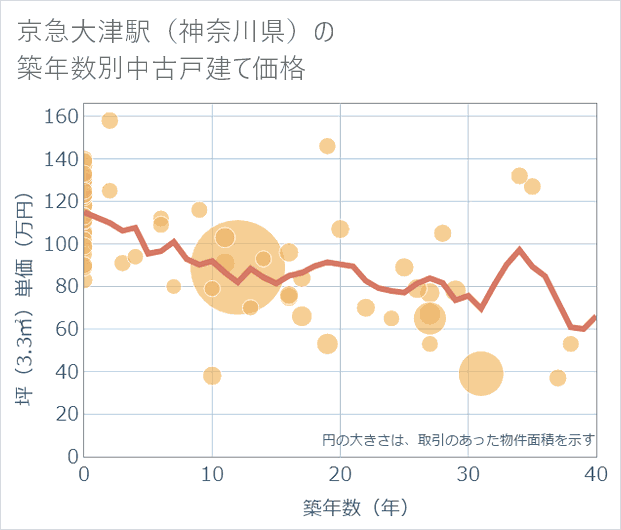 京急大津駅(神奈川県)の築年数別の中古戸建て坪単価