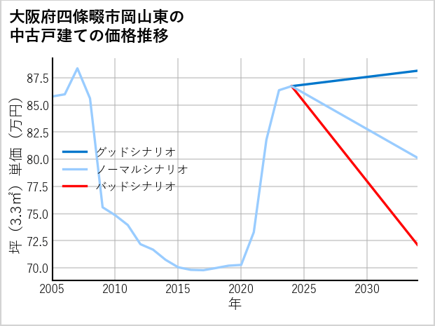 大阪府四條畷市岡山東の中古戸建て価格推移