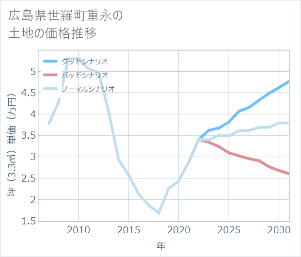 広島県世羅町重永の土地価格推移