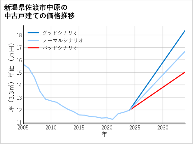 新潟県佐渡市中原の中古戸建て価格推移
