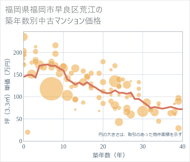 福岡県福岡市早良区荒江の築年数別の中古マンション坪単価