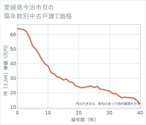愛媛県今治市旦の築年数別の中古戸建て坪単価