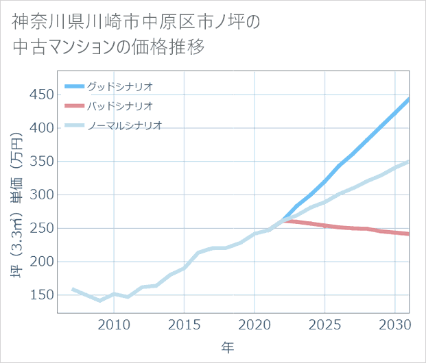 神奈川県川崎市中原区市ノ坪の中古マンション価格推移