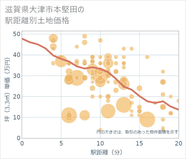 滋賀県大津市本堅田の徒歩距離別の土地坪単価