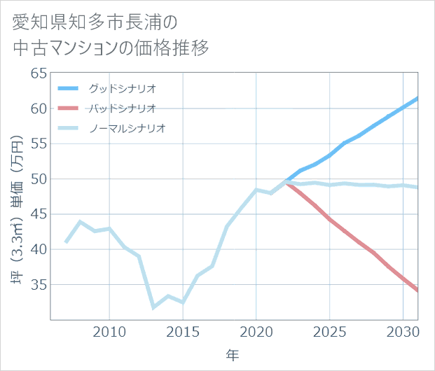 愛知県知多市長浦の中古マンション価格推移