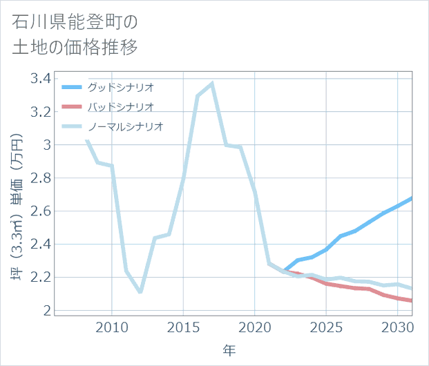 石川県能登町の土地価格推移