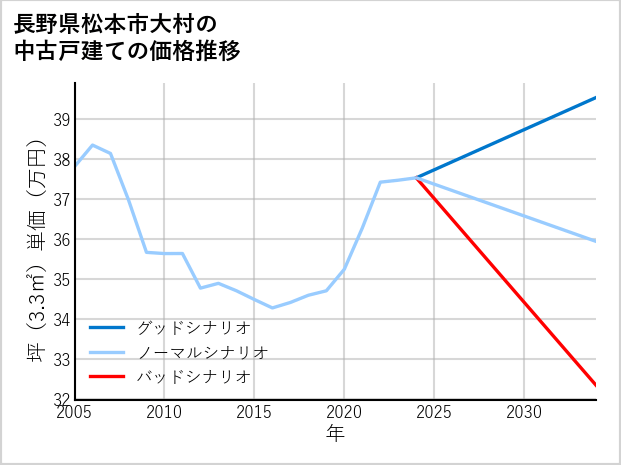 長野県松本市大村の中古戸建て価格推移
