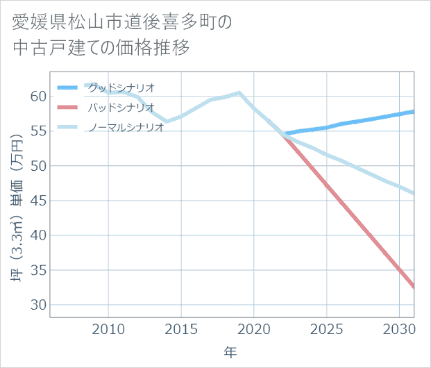 愛媛県松山市道後喜多町の中古戸建て価格推移