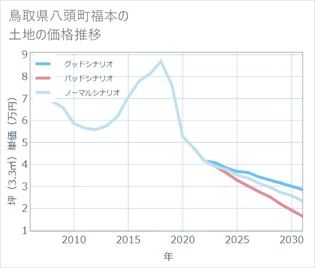 鳥取県八頭町福本の土地価格推移