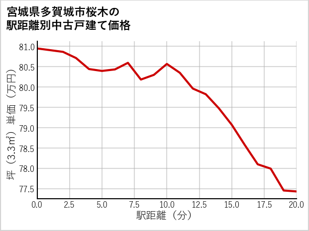 宮城県多賀城市桜木の徒歩距離別の中古戸建て坪単価