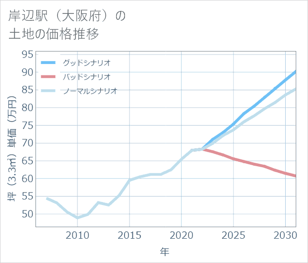 岸辺駅(大阪府)の土地価格推移
