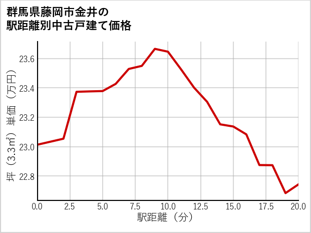 群馬県藤岡市金井の徒歩距離別の中古戸建て坪単価