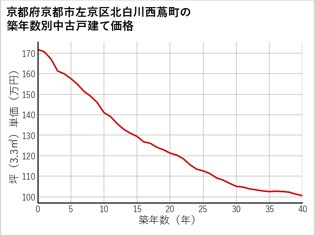 京都府京都市左京区北白川西蔦町の築年数別の中古戸建て坪単価