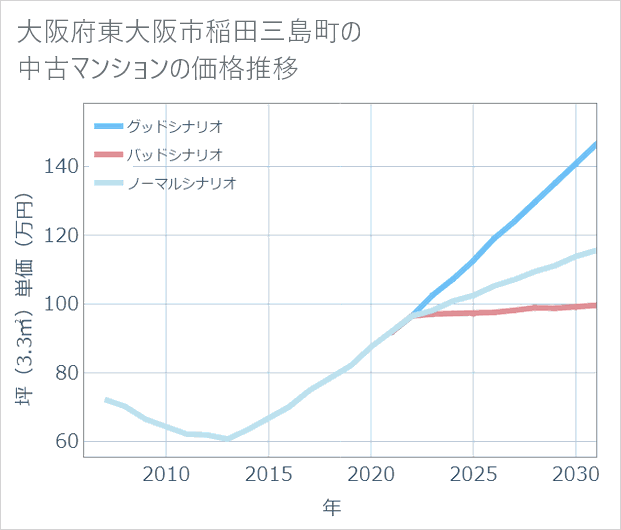 大阪府東大阪市稲田三島町の中古マンション価格推移