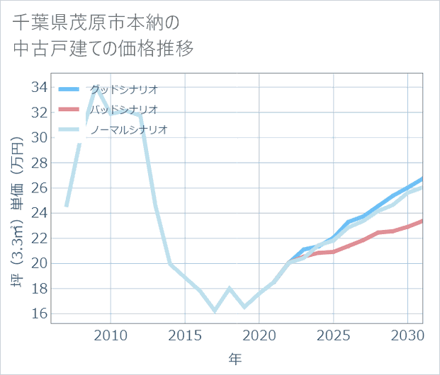 千葉県茂原市本納の中古戸建て価格推移
