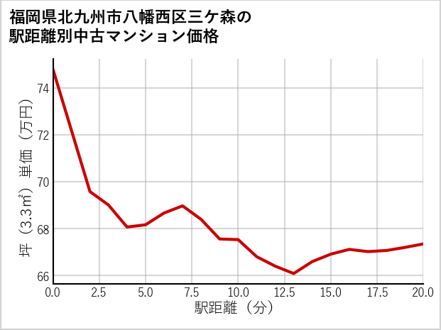 福岡県北九州市八幡西区三ケ森の徒歩距離別の中古マンション坪単価