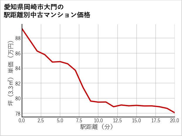 愛知県岡崎市大門の徒歩距離別の中古マンション坪単価