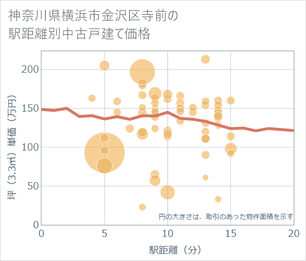神奈川県横浜市金沢区寺前の徒歩距離別の中古戸建て坪単価