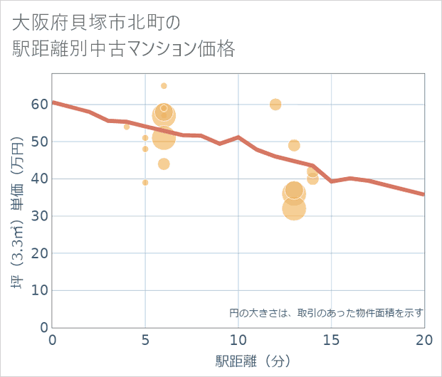 大阪府貝塚市北町の徒歩距離別の中古マンション坪単価