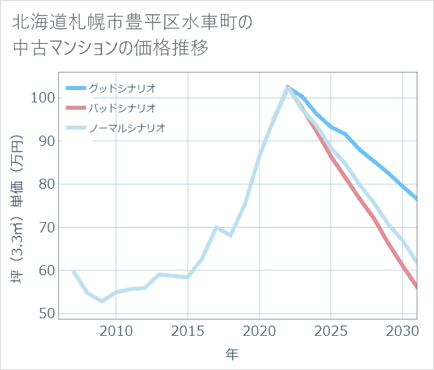 北海道札幌市豊平区水車町の中古マンション価格推移