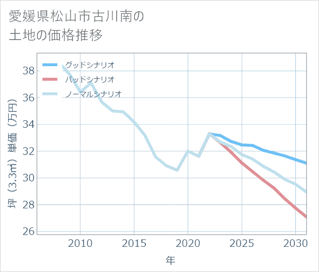 愛媛県松山市古川南の土地価格推移