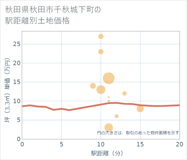 秋田県秋田市千秋城下町の徒歩距離別の土地坪単価