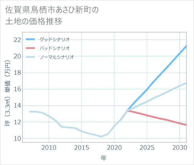 佐賀県鳥栖市あさひ新町の土地価格推移