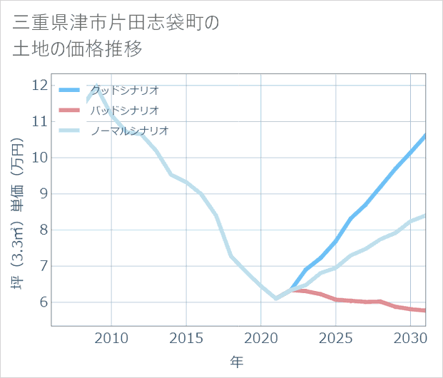 三重県津市片田志袋町の土地価格推移