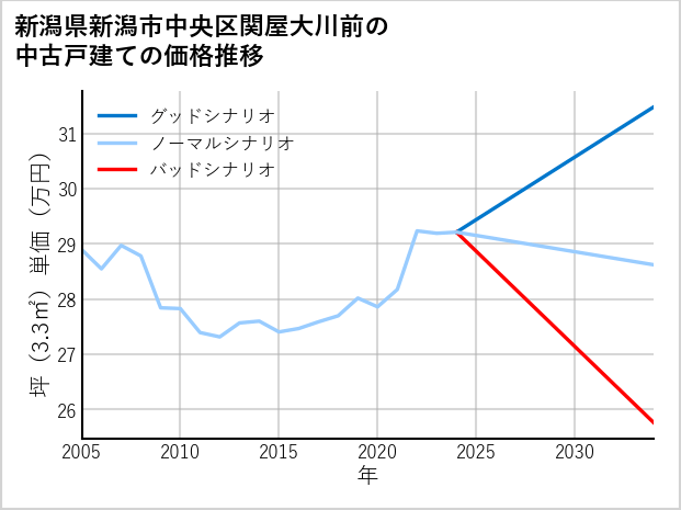 新潟県新潟市中央区関屋大川前の中古戸建て価格推移