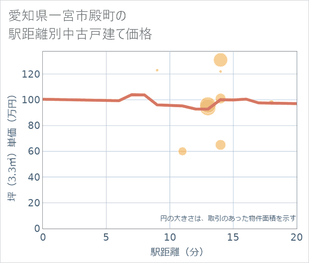 愛知県一宮市殿町の徒歩距離別の中古戸建て坪単価