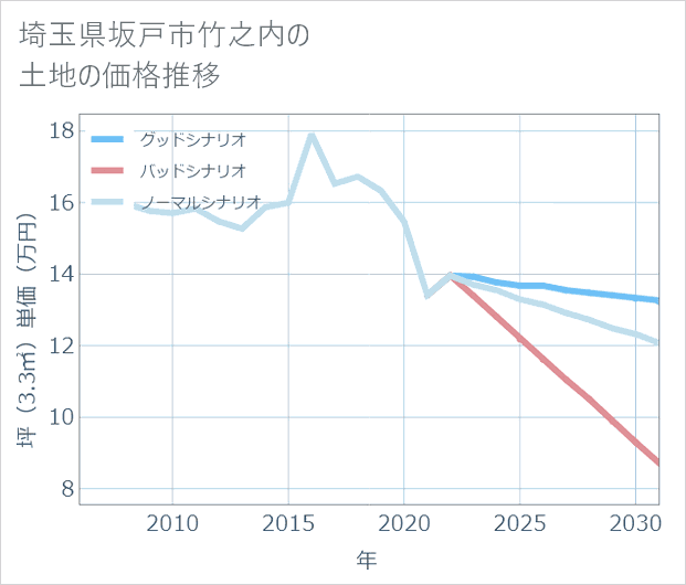 埼玉県坂戸市竹之内の土地価格推移