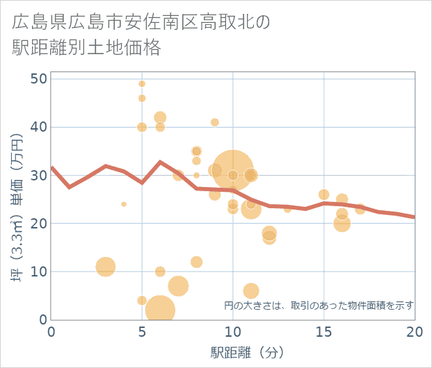 広島県広島市安佐南区高取北の徒歩距離別の土地坪単価