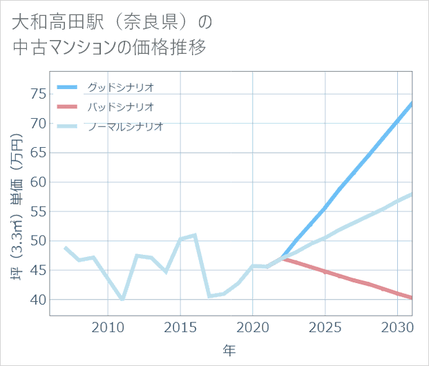 大和高田駅(奈良県)の中古マンション価格推移
