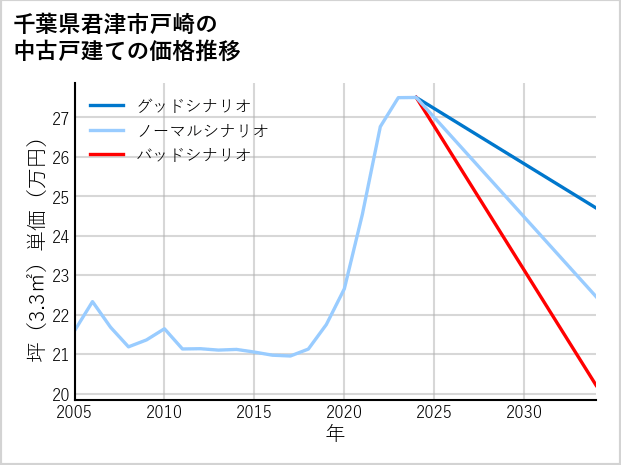 千葉県君津市戸崎の中古戸建て価格推移