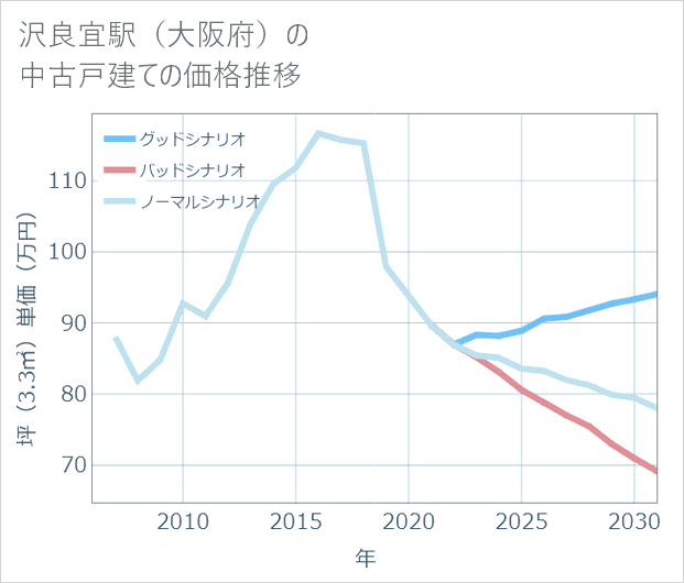 沢良宜駅(大阪府)の中古戸建て価格推移