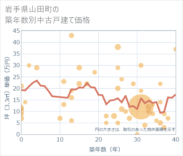 岩手県山田町の築年数別の中古戸建て坪単価
