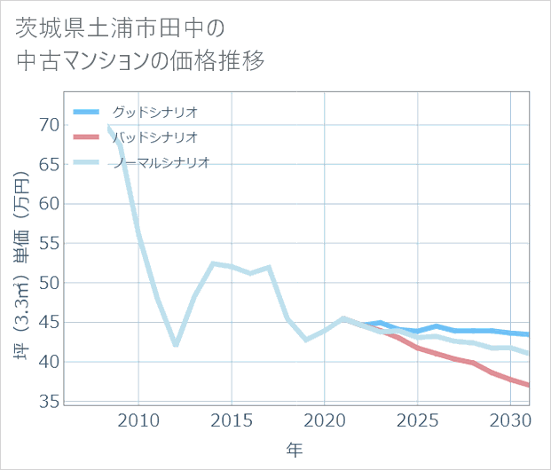 茨城県土浦市田中の中古マンション価格推移