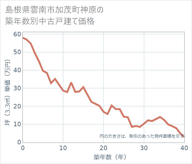 島根県雲南市加茂町神原の築年数別の中古戸建て坪単価
