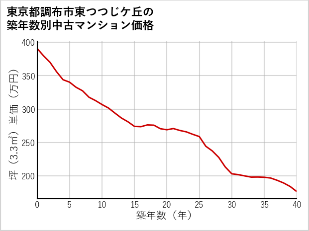 東京都調布市東つつじケ丘の築年数別の中古マンション坪単価