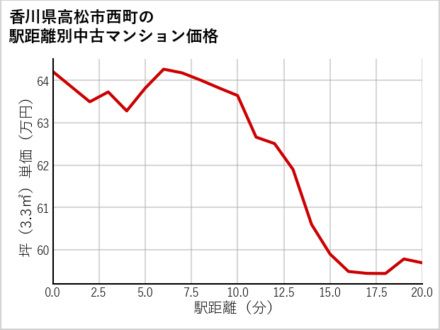 香川県高松市西町の徒歩距離別の中古マンション坪単価
