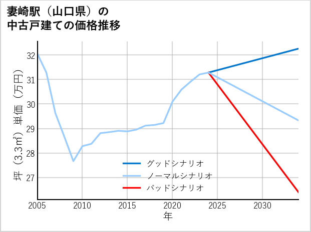 妻崎駅（山口県）の中古戸建て価格推移