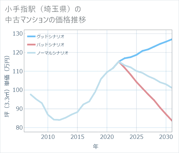 小手指駅(埼玉県)の中古マンション価格推移