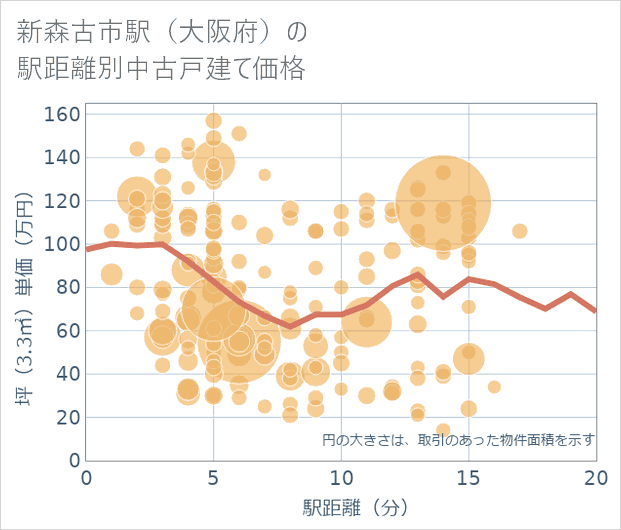 新森古市駅（大阪府）の徒歩距離別の中古戸建て坪単価