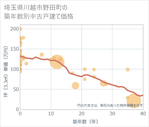 埼玉県川越市野田町の築年数別の中古戸建て坪単価