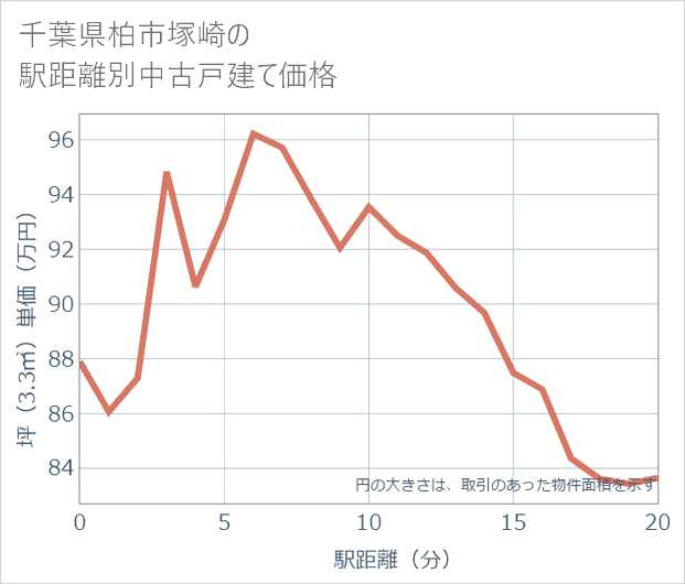 千葉県柏市塚崎の徒歩距離別の中古戸建て坪単価