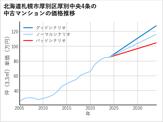 北海道札幌市厚別区厚別中央4条の中古マンション価格推移