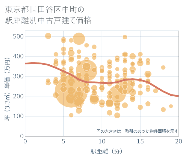 東京都世田谷区中町の徒歩距離別の中古戸建て坪単価